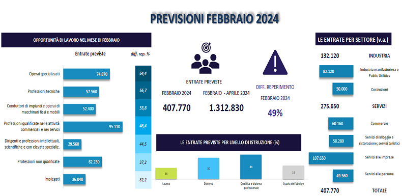 PREVISIONI FEBBRAIO 2024