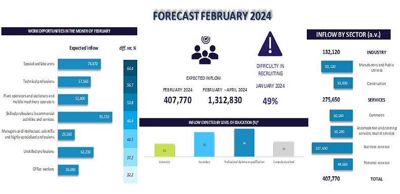 FORECAST FEBRUARY 2024