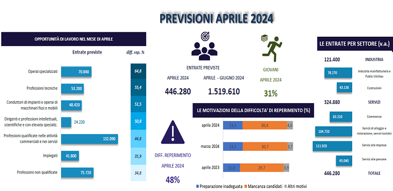 PREVISIONI APRILE 2024