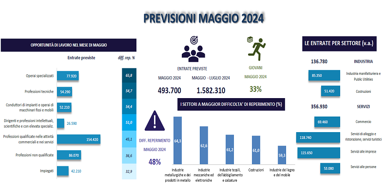 PREVISIONI MAGGIO 2024