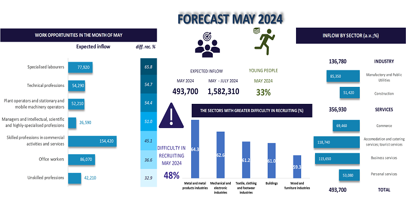 FORECAST MAY 2024