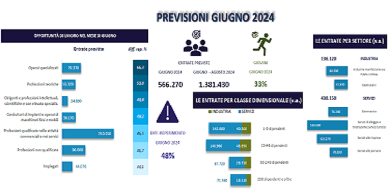 PREVISIONI GIUGNO 2024