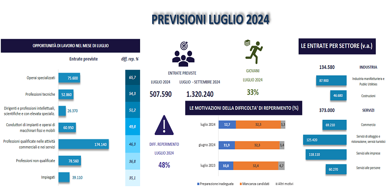 PREVISIONI LUGLIO 2024