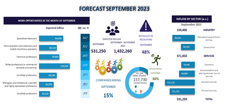 Forecast September 2023