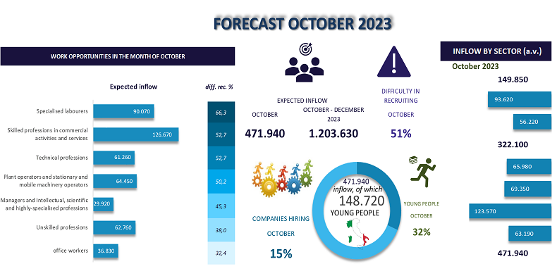 Forecast October 2023