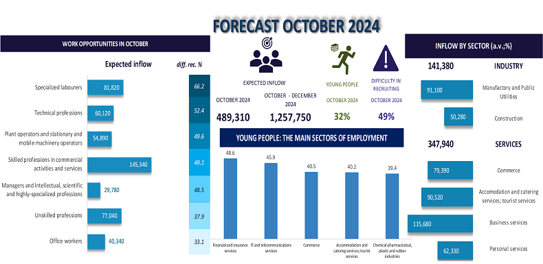 FORECAST OCTOBER 2024