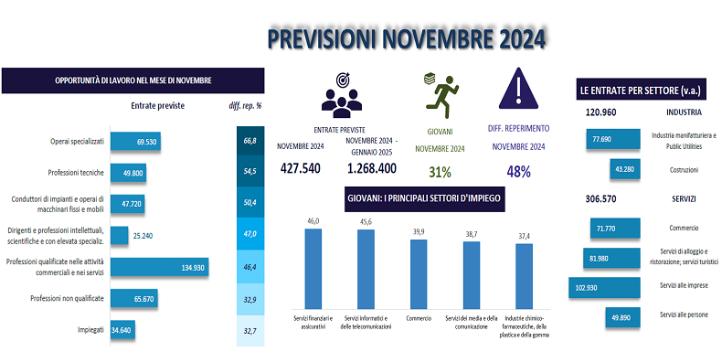 PREVISIONI NOVEMBRE 2024