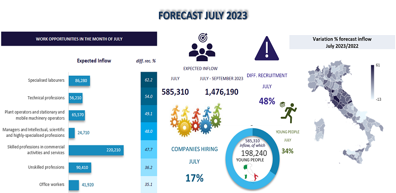 Forecast July 2023